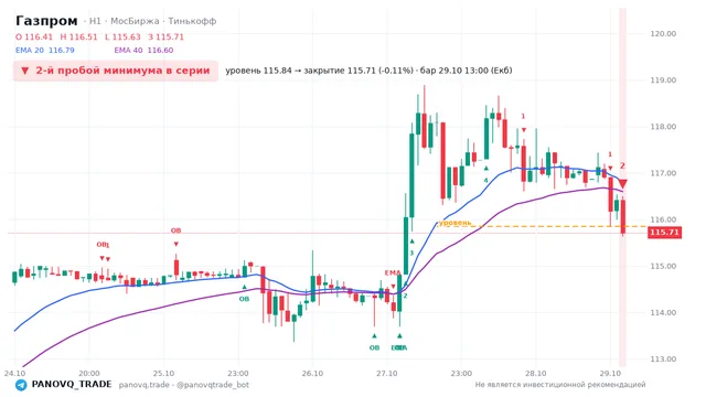 График Газпром (GAZP), таймфрейм 1 час: 2-й пробой минимума в серии 29.10.2026 13:00, уровень 115.84 → закрытие 115.71. EMA 20/40, события PANOVQ_TRADE
