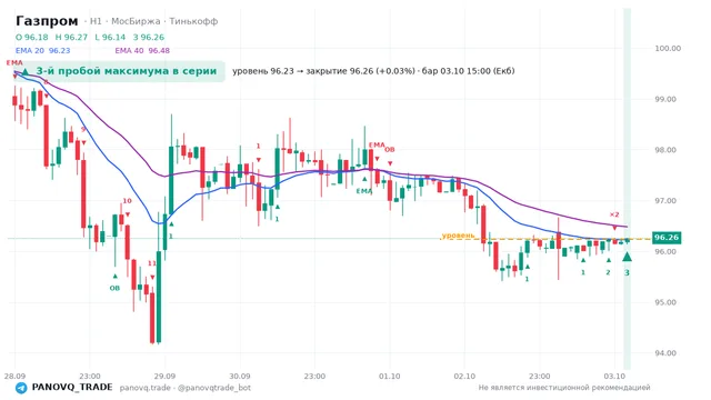График Газпром (GAZP), таймфрейм 1 час: 3-й пробой максимума в серии 03.10.2026 15:00, уровень 96.23 → закрытие 96.26. EMA 20/40, сигналы PANOVQ_TRADE