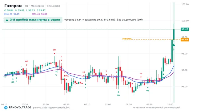 График Газпром (GAZP), таймфрейм 1 час: 3-й пробой максимума в серии 10.10.2026 00:00, уровень 98.84 → закрытие 99.47. EMA 20/40, сигналы PANOVQ_TRADE