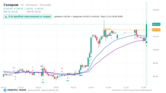График Газпром (GAZP), таймфрейм 1 час: 3-й пробой максимума в серии 11.10.2026 19:00, уровень 102.98 → закрытие 103.81. EMA 20/40, сигналы PANOVQ_TRADE