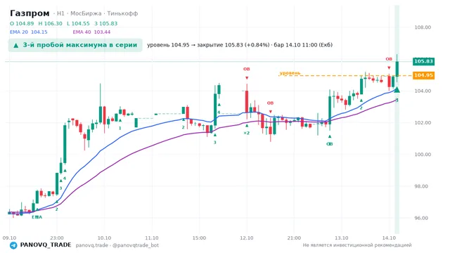 График Газпром (GAZP), таймфрейм 1 час: 3-й пробой максимума в серии 14.10.2026 11:00, уровень 104.95 → закрытие 105.83. EMA 20/40, события PANOVQ_TRADE