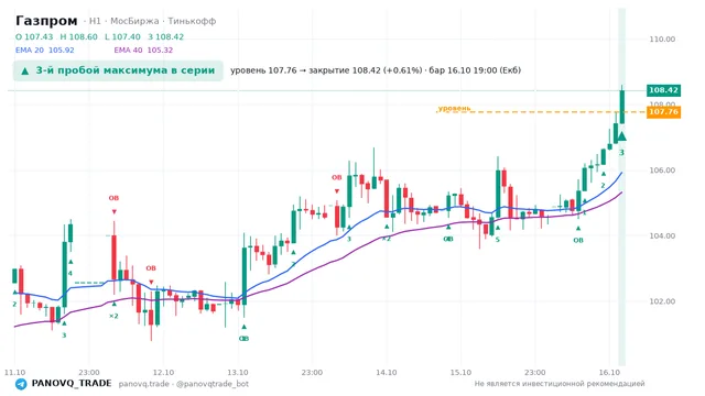 График Газпром (GAZP), таймфрейм 1 час: 3-й пробой максимума в серии 16.10.2026 19:00, уровень 107.76 → закрытие 108.42. EMA 20/40, события PANOVQ_TRADE