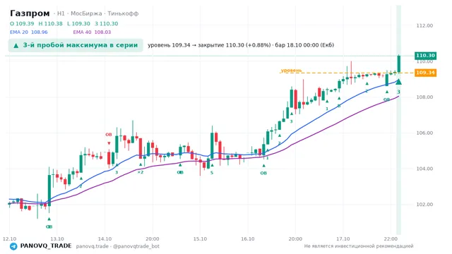 График Газпром (GAZP), таймфрейм 1 час: 3-й пробой максимума в серии 18.10.2026 00:00, уровень 109.34 → закрытие 110.3. EMA 20/40, события PANOVQ_TRADE