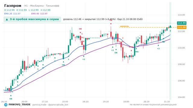 График Газпром (GAZP), таймфрейм 1 час: 3-й пробой максимума в серии 21.10.2026 08:00, уровень 112.48 → закрытие 112.99. EMA 20/40, события PANOVQ_TRADE