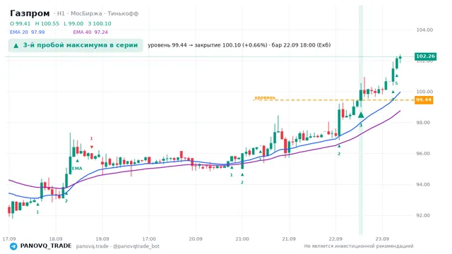 График Газпром (GAZP), таймфрейм 1 час: 3-й пробой максимума в серии 22.09.2026 18:00, уровень 99.44 → закрытие 100.1. EMA 20/40, сигналы PANOVQ_TRADE