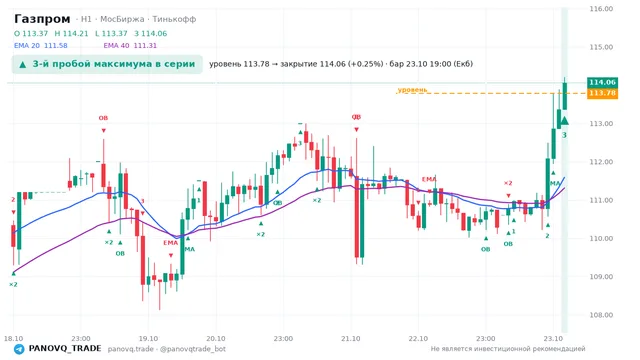 График Газпром (GAZP), таймфрейм 1 час: 3-й пробой максимума в серии 23.10.2026 19:00, уровень 113.78 → закрытие 114.06. EMA 20/40, события PANOVQ_TRADE
