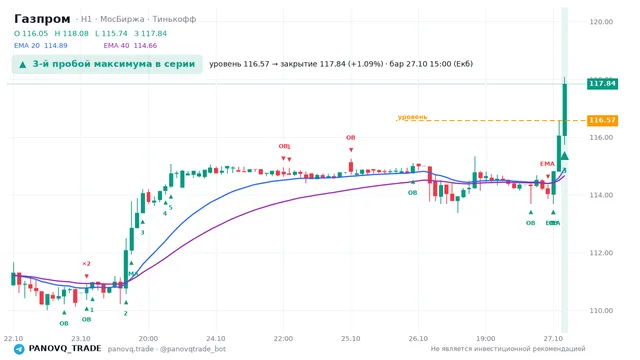 График Газпром (GAZP), таймфрейм 1 час: 3-й пробой максимума в серии 27.10.2026 15:00, уровень 116.57 → закрытие 117.84. EMA 20/40, события PANOVQ_TRADE