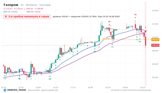 График Газпром (GAZP), таймфрейм 1 час: 3-й пробой минимума в серии 19.10.2026 16:00, уровень 109.65 → закрытие 108.8. EMA 20/40, события PANOVQ_TRADE