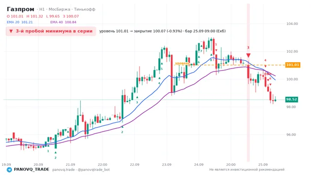 График Газпром (GAZP), таймфрейм 1 час: 3-й пробой минимума в серии 25.09.2026 09:00, уровень 101.01 → закрытие 100.07. EMA 20/40, сигналы PANOVQ_TRADE
