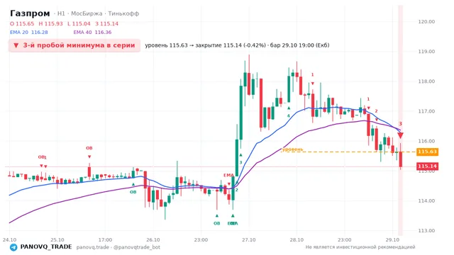 График Газпром (GAZP), таймфрейм 1 час: 3-й пробой минимума в серии 29.10.2026 19:00, уровень 115.63 → закрытие 115.14. EMA 20/40, события PANOVQ_TRADE