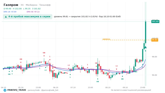 График Газпром (GAZP), таймфрейм 1 час: 4-й пробой максимума в серии 10.10.2026 01:00, уровень 99.81 → закрытие 101.82. EMA 20/40, сигналы PANOVQ_TRADE