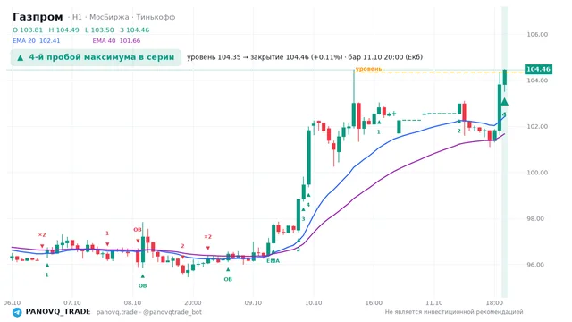 График Газпром (GAZP), таймфрейм 1 час: 4-й пробой максимума в серии 11.10.2026 20:00, уровень 104.35 → закрытие 104.46. EMA 20/40, сигналы PANOVQ_TRADE