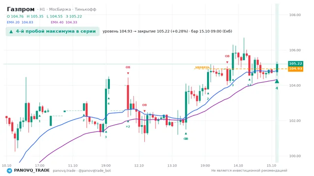 График Газпром (GAZP), таймфрейм 1 час: 4-й пробой максимума в серии 15.10.2026 09:00, уровень 104.93 → закрытие 105.22. EMA 20/40, события PANOVQ_TRADE