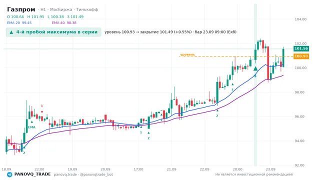 График Газпром (GAZP), таймфрейм 1 час: 4-й пробой максимума в серии 23.09.2026 09:00, уровень 100.93 → закрытие 101.49. EMA 20/40, сигналы PANOVQ_TRADE
