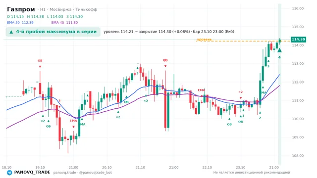 График Газпром (GAZP), таймфрейм 1 час: 4-й пробой максимума в серии 23.10.2026 23:00, уровень 114.21 → закрытие 114.3. EMA 20/40, события PANOVQ_TRADE