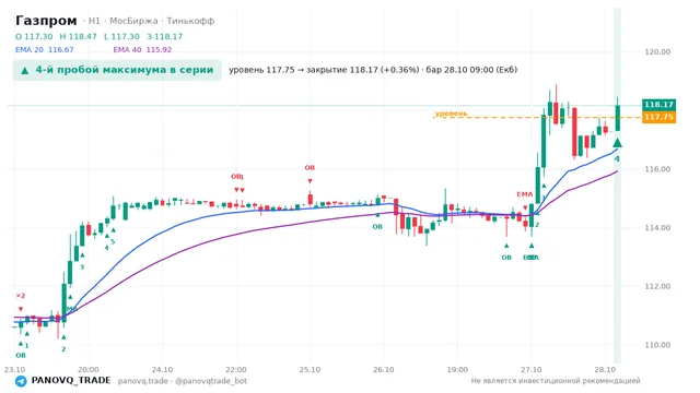 График Газпром (GAZP), таймфрейм 1 час: 4-й пробой максимума в серии 28.10.2026 09:00, уровень 117.75 → закрытие 118.17. EMA 20/40, события PANOVQ_TRADE