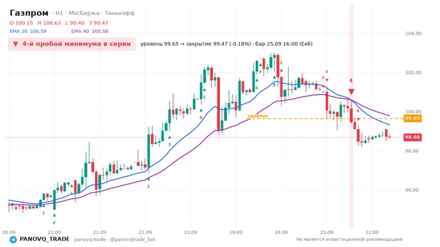 График Газпром (GAZP), таймфрейм 1 час: 4-й пробой минимума в серии 25.09.2026 16:00, уровень 99.65 → закрытие 99.47. EMA 20/40, сигналы PANOVQ_TRADE