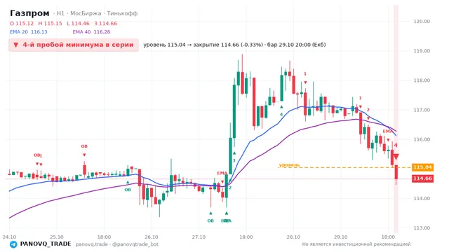 График Газпром (GAZP), таймфрейм 1 час: 4-й пробой минимума в серии 29.10.2026 20:00, уровень 115.04 → закрытие 114.66. EMA 20/40, события PANOVQ_TRADE