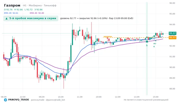 График Газпром (GAZP), таймфрейм 1 час: 5-й пробой максимума в серии 13.09.2026 09:00, уровень 92.77 → закрытие 92.86. EMA 20/40, сигналы PANOVQ_TRADE