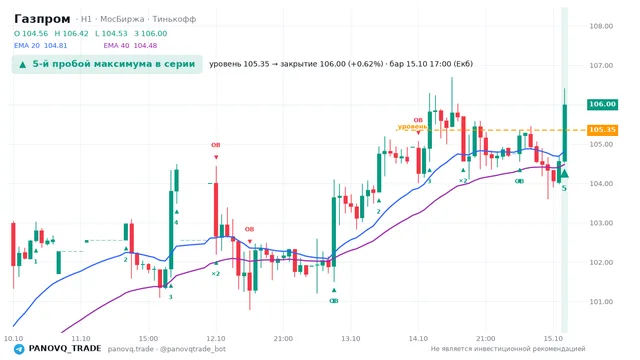 График Газпром (GAZP), таймфрейм 1 час: 5-й пробой максимума в серии 15.10.2026 17:00, уровень 105.35 → закрытие 106. EMA 20/40, события PANOVQ_TRADE