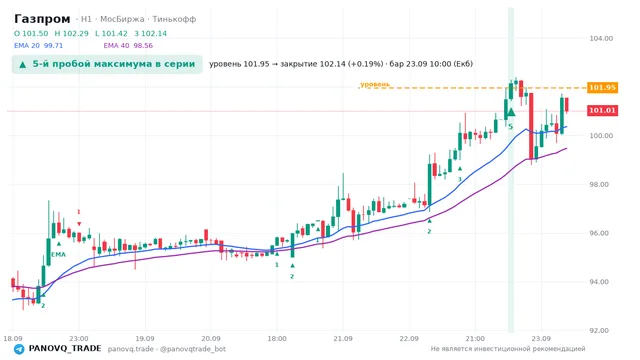 График Газпром (GAZP), таймфрейм 1 час: 5-й пробой максимума в серии 23.09.2026 10:00, уровень 101.95 → закрытие 102.14. EMA 20/40, сигналы PANOVQ_TRADE