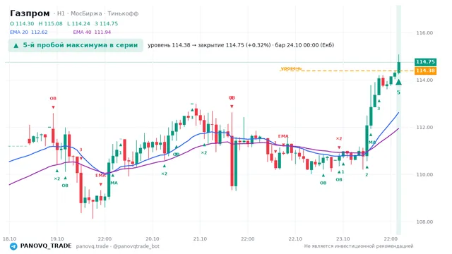 График Газпром (GAZP), таймфрейм 1 час: 5-й пробой максимума в серии 24.10.2026 00:00, уровень 114.38 → закрытие 114.75. EMA 20/40, события PANOVQ_TRADE