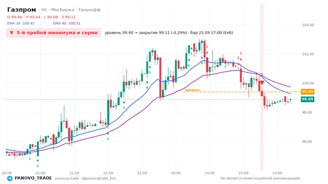 График Газпром (GAZP), таймфрейм 1 час: 5-й пробой минимума в серии 25.09.2026 17:00, уровень 99.4 → закрытие 99.11. EMA 20/40, сигналы PANOVQ_TRADE