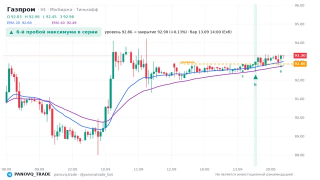 График Газпром (GAZP), таймфрейм 1 час: 6-й пробой максимума в серии 13.09.2026 14:00, уровень 92.86 → закрытие 92.98. EMA 20/40, сигналы PANOVQ_TRADE