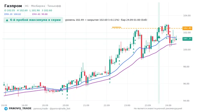 График Газпром (GAZP), таймфрейм 1 час: 6-й пробой максимума в серии 24.09.2026 01:00, уровень 102.49 → закрытие 102.6. EMA 20/40, сигналы PANOVQ_TRADE