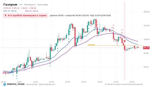 График Газпром (GAZP), таймфрейм 1 час: 6-й пробой минимума в серии 25.09.2026 18:00, уровень 99.08 → закрытие 98.48. EMA 20/40, сигналы PANOVQ_TRADE