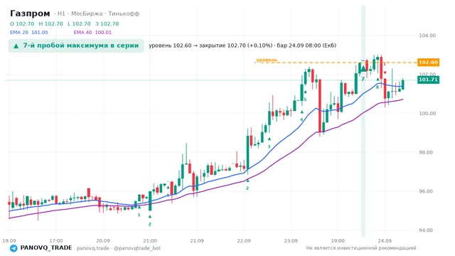 График Газпром (GAZP), таймфрейм 1 час: 7-й пробой максимума в серии 24.09.2026 08:00, уровень 102.6 → закрытие 102.7. EMA 20/40, сигналы PANOVQ_TRADE