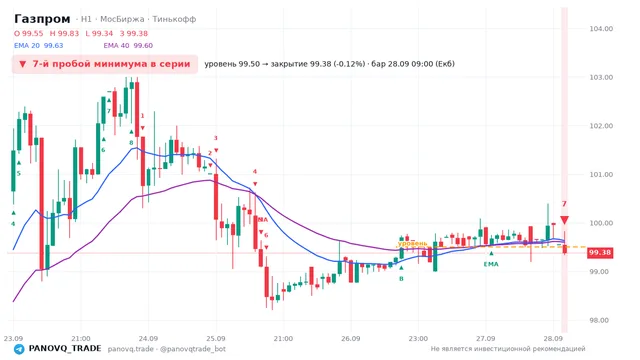 График Газпром (GAZP), таймфрейм 1 час: 7-й пробой минимума в серии 28.09.2026 09:00, уровень 99.5 → закрытие 99.38. EMA 20/40, сигналы PANOVQ_TRADE