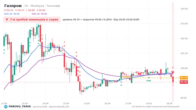 График Газпром (GAZP), таймфрейм 1 час: 7-й пробой минимума в серии 28.09.2026 10:00, уровень 99.34 → закрытие 99.06. EMA 20/40, сигналы PANOVQ_TRADE