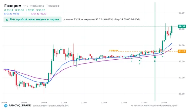 График Газпром (GAZP), таймфрейм 1 час: 8-й пробой максимума в серии 14.09.2026 00:00, уровень 93.24 → закрытие 93.32. EMA 20/40, сигналы PANOVQ_TRADE