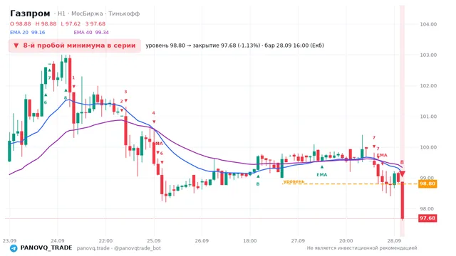 График Газпром (GAZP), таймфрейм 1 час: 8-й пробой минимума в серии 28.09.2026 16:00, уровень 98.8 → закрытие 97.68. EMA 20/40, сигналы PANOVQ_TRADE