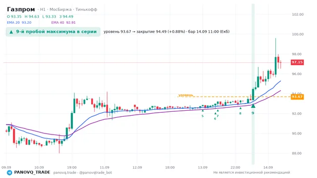 График Газпром (GAZP), таймфрейм 1 час: 9-й пробой максимума в серии 14.09.2026 11:00, уровень 93.67 → закрытие 94.49. EMA 20/40, сигналы PANOVQ_TRADE