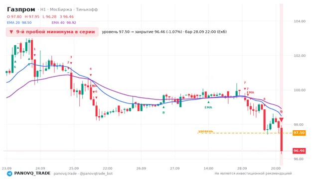 График Газпром (GAZP), таймфрейм 1 час: 9-й пробой минимума в серии 28.09.2026 22:00, уровень 97.5 → закрытие 96.46. EMA 20/40, сигналы PANOVQ_TRADE
