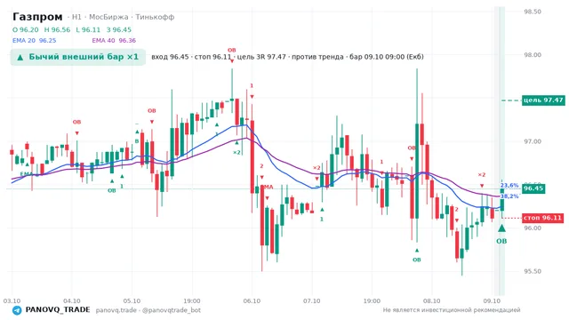График Газпром (GAZP), таймфрейм 1 час: бычий внешний бар ×1 09.10.2026 09:00, вход 96.45, стоп 96.11. EMA 20/40, сигналы PANOVQ_TRADE