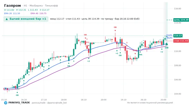 График Газпром (GAZP), таймфрейм 1 час: бычий внешний бар ×1 20.10.2026 22:00, вход 112.17, стоп 111.43. EMA 20/40, события PANOVQ_TRADE