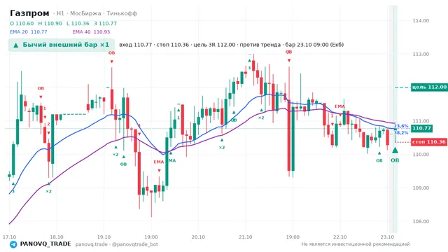 График Газпром (GAZP), таймфрейм 1 час: бычий внешний бар ×1 23.10.2026 09:00, вход 110.77, стоп 110.36. EMA 20/40, события PANOVQ_TRADE