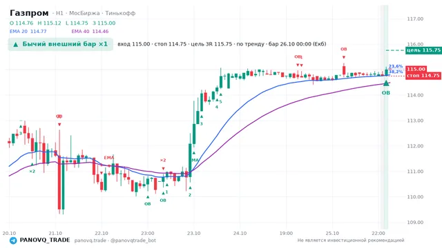 График Газпром (GAZP), таймфрейм 1 час: бычий внешний бар ×1 26.10.2026 00:00, вход 115, стоп 114.75. EMA 20/40, события PANOVQ_TRADE