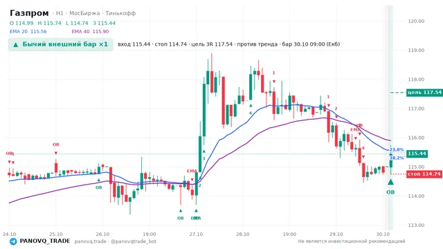 График Газпром (GAZP), таймфрейм 1 час: бычий внешний бар ×1 30.10.2026 09:00, вход 115.44, стоп 114.74. EMA 20/40, события PANOVQ_TRADE