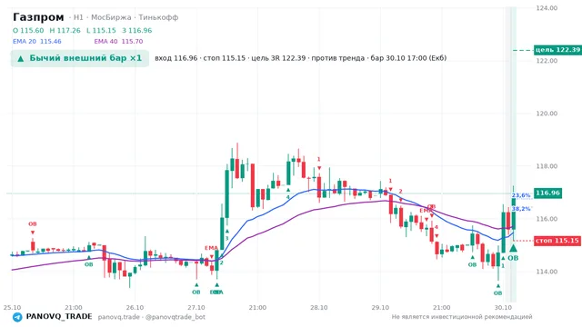 График Газпром (GAZP), таймфрейм 1 час: бычий внешний бар ×1 30.10.2026 17:00, вход 116.96, стоп 115.15. EMA 20/40, события PANOVQ_TRADE