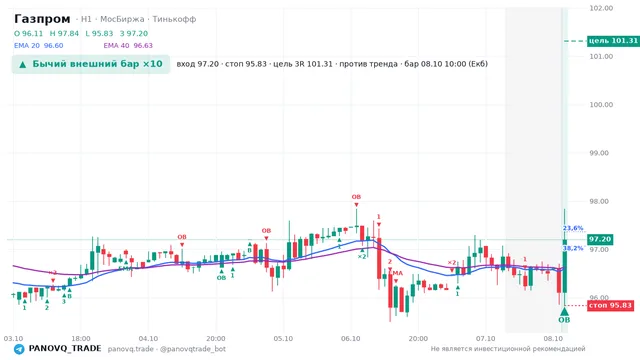 График Газпром (GAZP), таймфрейм 1 час: бычий внешний бар ×10 08.10.2026 10:00, вход 97.2, стоп 95.83. EMA 20/40, сигналы PANOVQ_TRADE