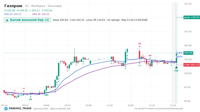 График Газпром (GAZP), таймфрейм 1 час: бычий внешний бар ×2 13.10.2026 12:00, вход 103.64, стоп 101.51. EMA 20/40, сигналы PANOVQ_TRADE