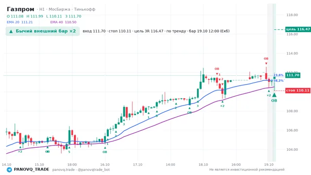 График Газпром (GAZP), таймфрейм 1 час: бычий внешний бар ×2 19.10.2026 12:00, вход 111.7, стоп 110.11. EMA 20/40, события PANOVQ_TRADE