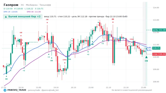 График Газпром (GAZP), таймфрейм 1 час: бычий внешний бар ×2 22.10.2026 23:00, вход 110.71, стоп 110.22. EMA 20/40, события PANOVQ_TRADE