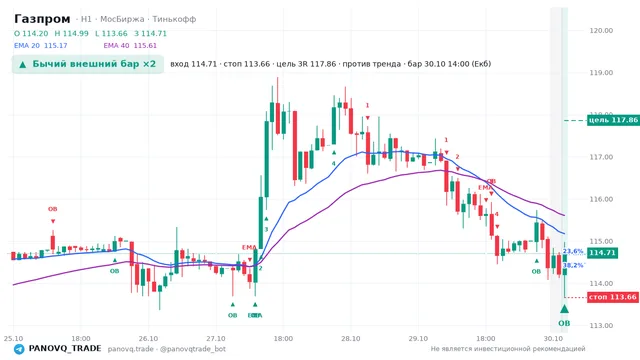 График Газпром (GAZP), таймфрейм 1 час: бычий внешний бар ×2 30.10.2026 14:00, вход 114.71, стоп 113.66. EMA 20/40, события PANOVQ_TRADE