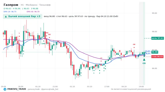 График Газпром (GAZP), таймфрейм 1 час: бычий внешний бар ×3 04.10.2026 21:00, вход 96.88, стоп 96.63. EMA 20/40, сигналы PANOVQ_TRADE