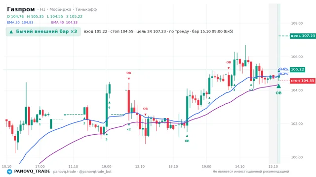 График Газпром (GAZP), таймфрейм 1 час: бычий внешний бар ×3 15.10.2026 09:00, вход 105.22, стоп 104.55. EMA 20/40, события PANOVQ_TRADE
